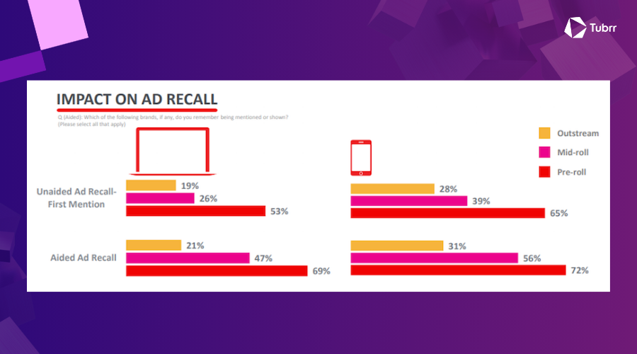 Tỷ lệ nhớ lại quảng cáo cao hơn đáng kể ở định dạng pre-roll trên cả hai loại thiết bị