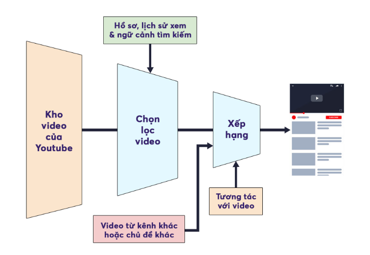 Nguyên lý hoạt động của thuật toán YouTube