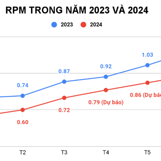 What is YouTube RPM? RPM Growth Forecast in 2024