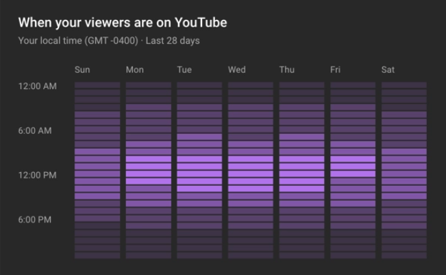 Tìm thời gian đăng video phù hợp nhất cho kênh YouTube như thế nào?