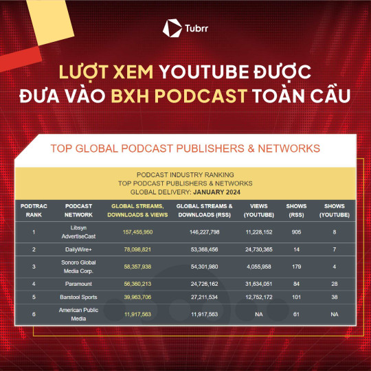 Lần đầu tiên, Podtrac đưa lượt xem YouTube vào bảng xếp hạng podcast toàn cầu