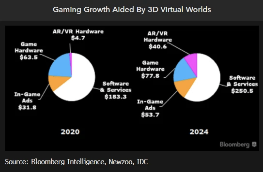 Dự đoán về thị trường Gaming Các thương hiệu lớn tận dụng sức mạnh của những công nghệ nổi bật: NFT, Virtual Experience, A.I. vào hoạt động marketing